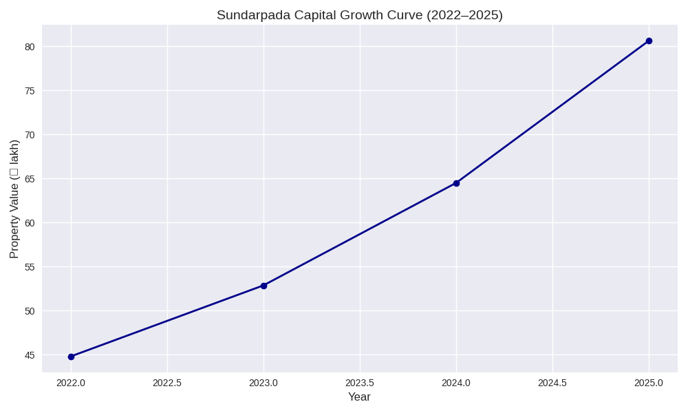Bhubaneswar real Estate 2025