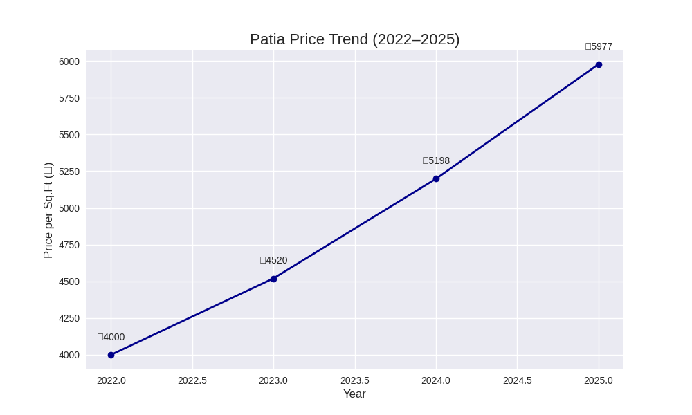 Bhubaneswar real estate 2025