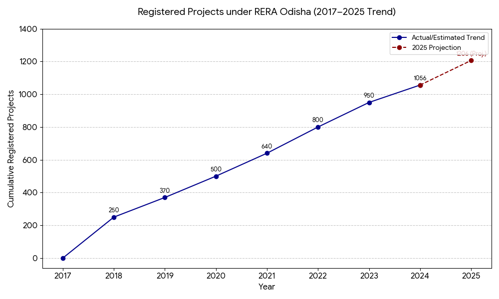 Line graph showing the year-on-year increase in cumulative Registered Projects under RERA Odisha, reaching 1,056 in 2024 and projecting 1,206 by 2025 by Saini properties
